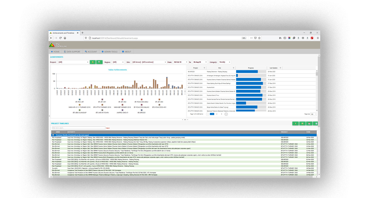 Project Controller Web App | Value Progress Time Periode